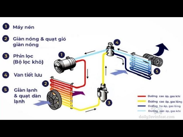 Khắc phục lỗi mất điều hòa VinFast VF 8 tạm thời